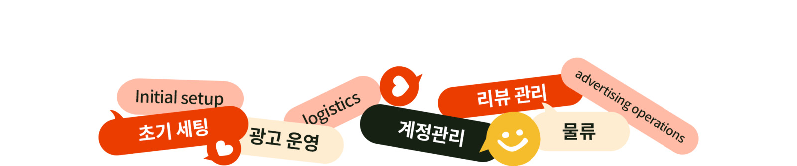 아마존 초기 세팅, 광고 운영, 계정 관리, 리뷰 및 물류 업무 시각화 이미지
